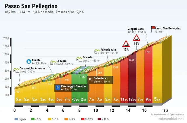 Altimetría del puerto Passo San Pellegrino
